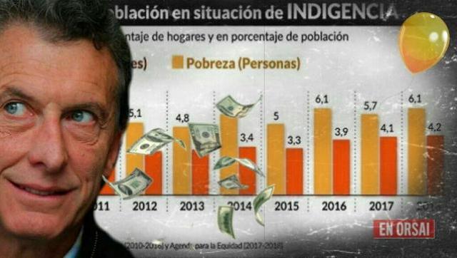Informe de la UCA: hay 2,2 millones de pobres más que hace un año