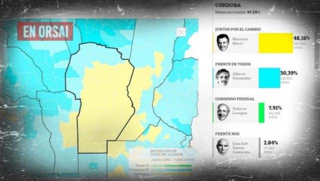Schiaretti le alambró Córdoba a Macri pero el triunfo de los Fernández lo complica
