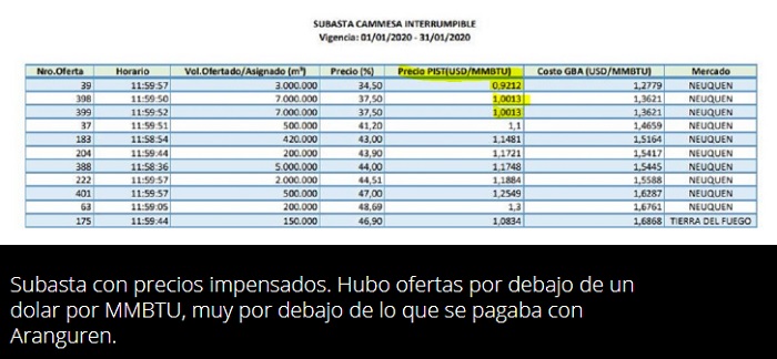 *CHINWENWENCHAS* Con Alberto se pagó 1,8 dólares por el mismo gas por el que Macri pagaba 4,89