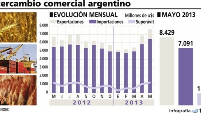 Superávit comercial de 1.338 millones en mayo