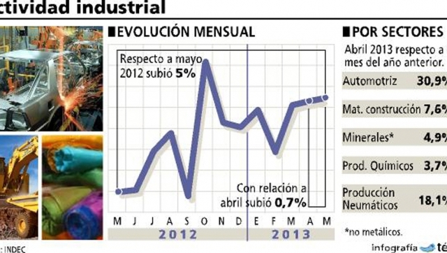 La industria nacional creció 5% en mayo