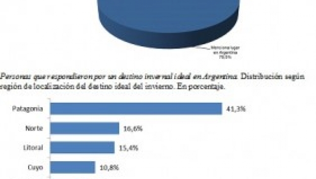De cada 10 argentinos, 8 eligen vacacionar en el país