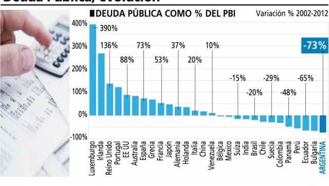 Argentina es el país que más redujo su deuda