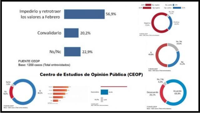 Siete de cada diez argentinos dicen que la economía está mal o muy mal