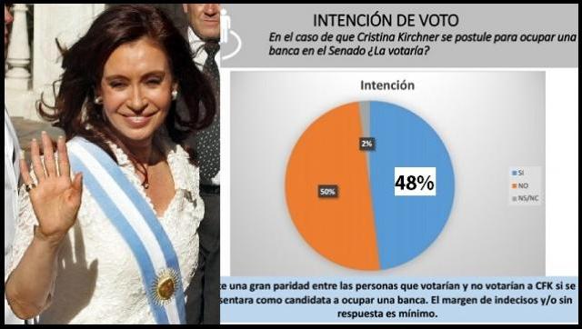 Nueva encuesta / Cristina Kirchner con un 48% de intención de voto