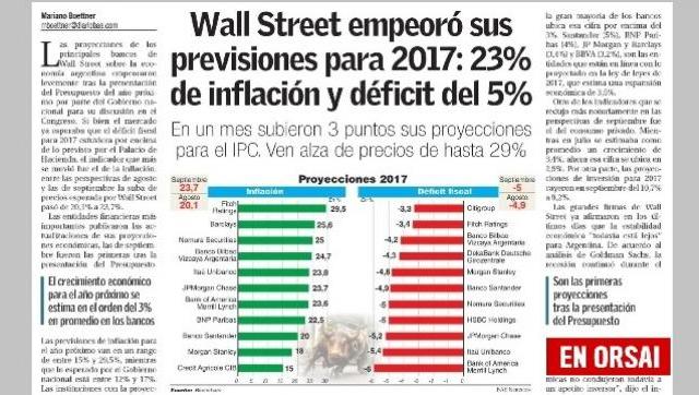 Wall Street empeoró sus previsiones para 2017: 23% de inflación y déficit del 5%