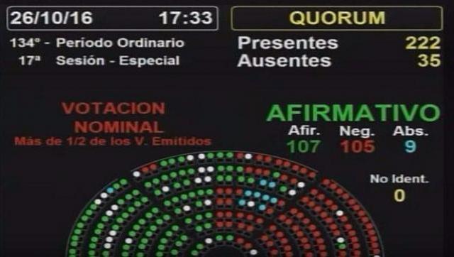 Crisis en Cambiemos tras una inesperada derrota en Diputados