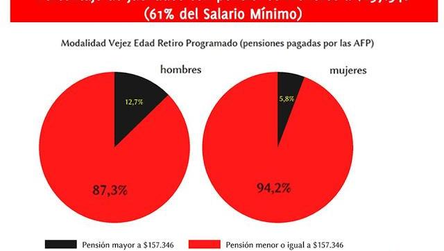 Chile : la crisis terminal del sistema de pensión privado