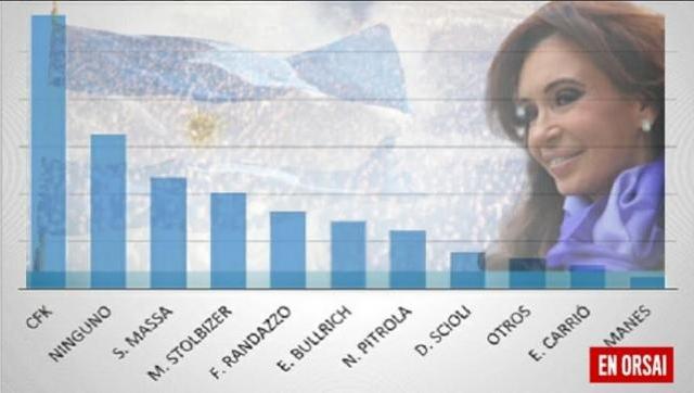 Intención de voto en la provincia de Buenos Aires, primera Cristina y segundo 