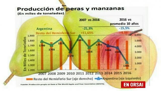 La cosecha de peras y manzanas en 2016 fue la peor de la década