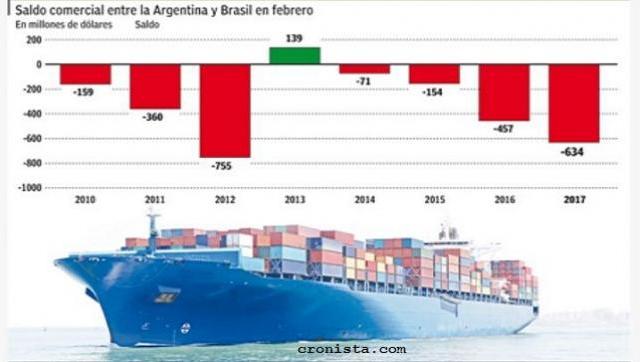 Desequilibrios: el comercio con Brasil cada vez peor para la Argentina