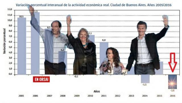 ¿Década perdida? La Ciudad tuvo en 2016 su peor caída económica de los últimos doce años