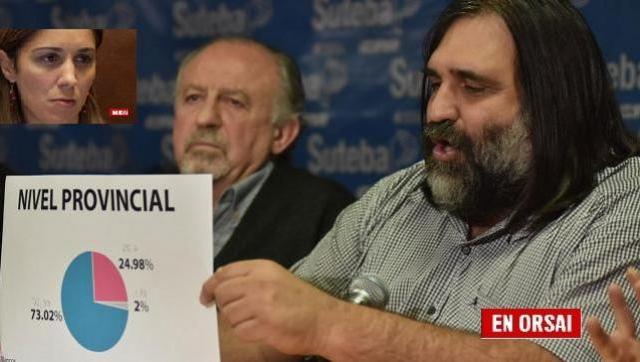 Baradel ganó las elecciones en Suteba por más del 73 % de los votos