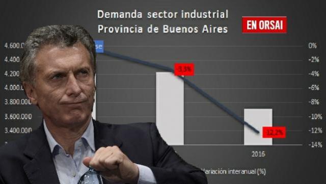 La demanda de gas en las Industrias de la Provincia registró en 2016 su peor caída desde 1993