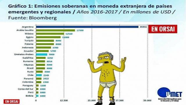 Argentina se transformó en el país emergente que emitió más deuda en dólares en el mundo