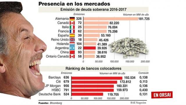 Campeones mundiales de la deuda. Lo que hace bien Macri: endeudarnos para siempre