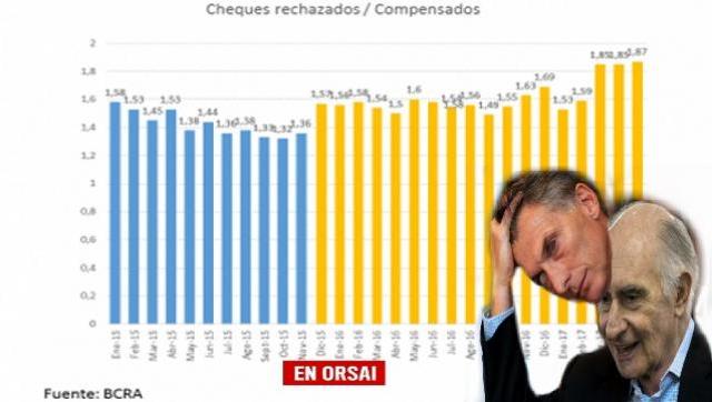 Síntomas de una crisis: según datos oficiales, se disparó la cantidad de cheques rechazados