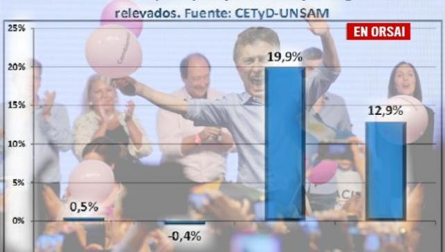 CETyD-UNSAM: Crecen los contratos temporarios y se precariza el mercado laboral