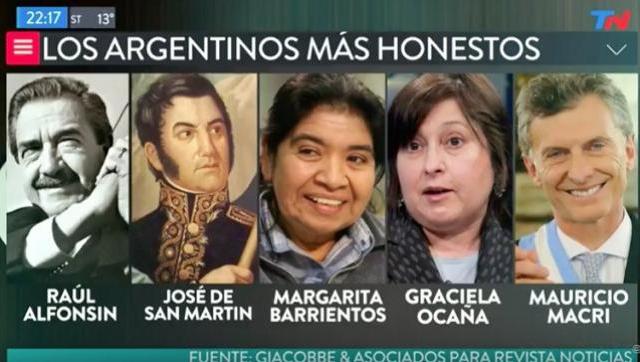 De San Martín a Macri: la insólita lista de los argentinos más honestos