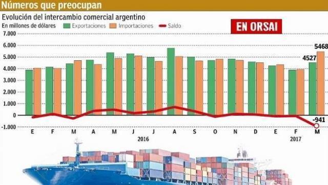 La balanza comercial, en su déficit más alto en 23 años