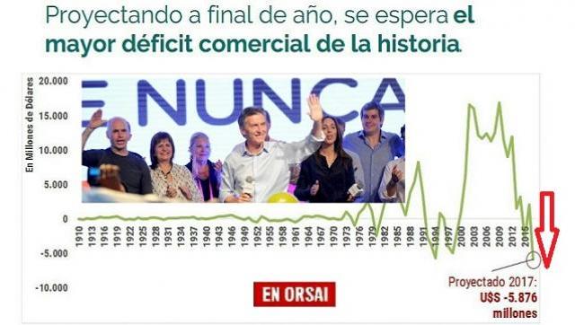 En 2017 la Argentina acumula el peor déficit comercial de la historia económica