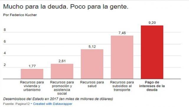 El aumento acelerado de la deuda elevó las obligaciones de pago a los acreedores a más del doble que en 2015