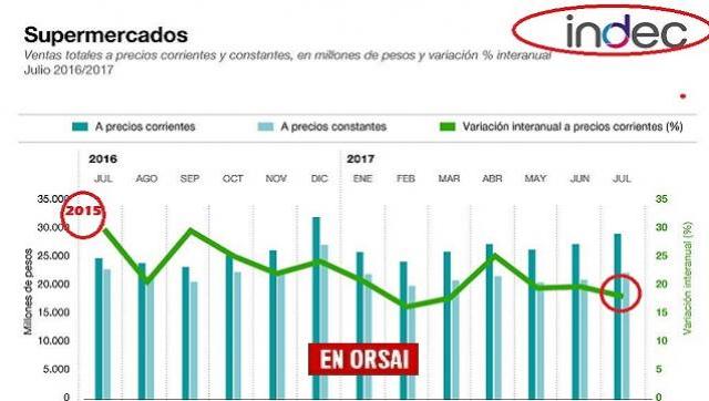 La realidad contradice el falso optimismo oficial: sigue cayendo el consumo