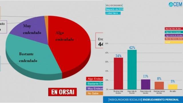 Bomba de tiempo: la gente se endeuda para poder pagar la comida y los servicios públicos