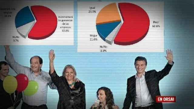 Crece la percepción de la gente que es un gobierno para ricos