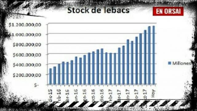 Un analista financiero cercano al macrismo dice que las Lebacs están al borde de explotar