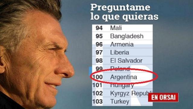 El nivel de independencia judicial del Estado Argentino por debajo del de Liberia, Bangladesh o Zambia