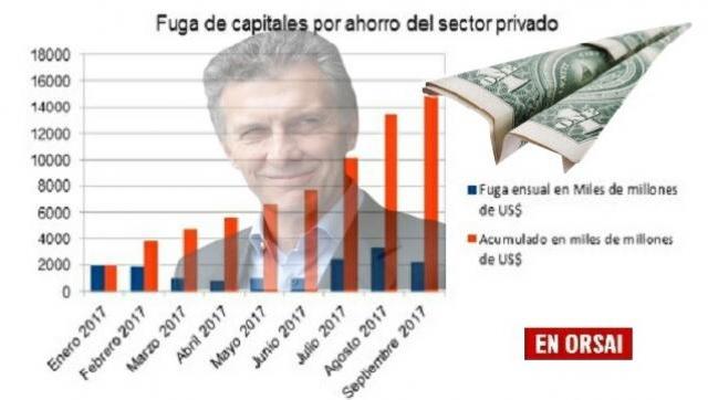 La fuga de capitales de 2017 superó ampliamente  a la del 2001 La fuga de capitales de 2017 superó ampliamente  a la del 2001
