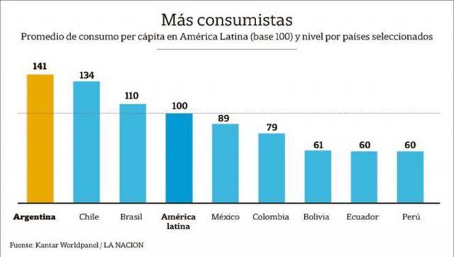 La Nación dice que conseguimos récords de consumo con Cris, pero que todo va a cambiar