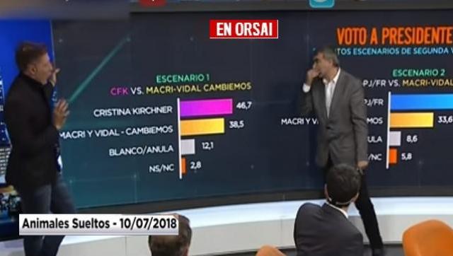 Según encuesta con escenario de ballottage Cristina les ganaría a Macri y Vidal juntos