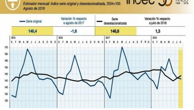 Por primera vez desde 2002, el PBI caerá dos años seguidos