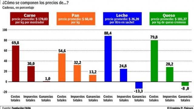 Si no te fundís con Macri, no te fundís más: un análisis de rentabilidad de los principales alimentos