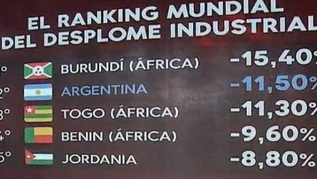 Argentina entre los tres países con mayor caída industrial junto con Burundí y Togo