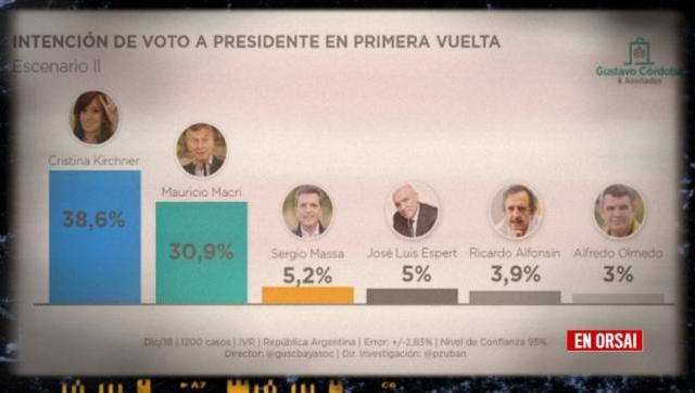 Intención de voto 2019: novedades