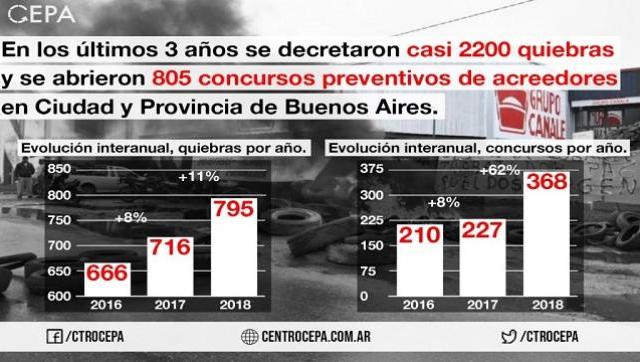 Lo que crece: procesos preventivos de crisis, concursos y quiebras (2016-2018)