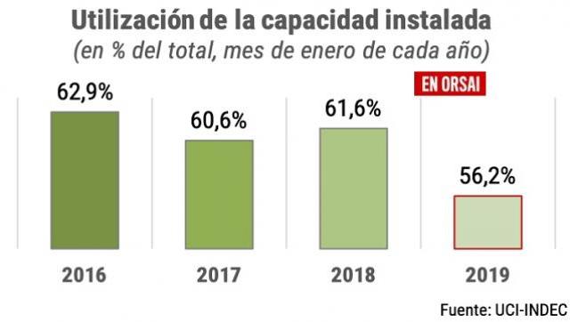 La industria utiliza la menos capacidad instalada que durante la crisis de 2002