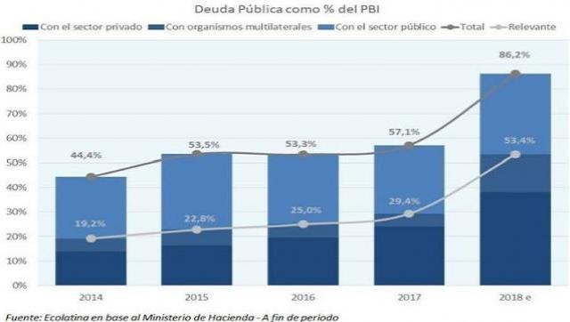 En un contexto de volatilidad, advierten del deterioro en la relación deuda-PBI