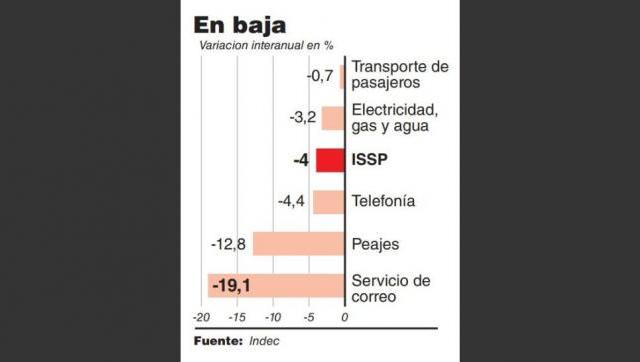 No hay plata: hubo menos demanda de gas, electricidad, agua y telefonía