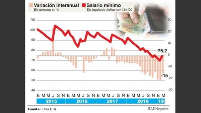 A pesar de la última actualización, el salario mínimo cayó 28% en tres años