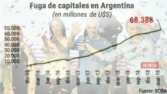 Tremendo: se disparó la fuga de capitales de la Argentina y ya suma u$s68.388 M