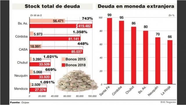 Tremendo informe sobre el endeudamiento de las provincias: las más complicadas son Buenos Aires, Córdoba y CABA