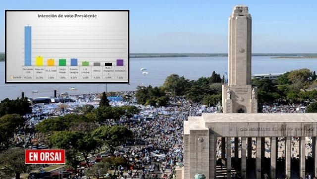 Encuesta en Rosario para gobernador, presidente e intendente