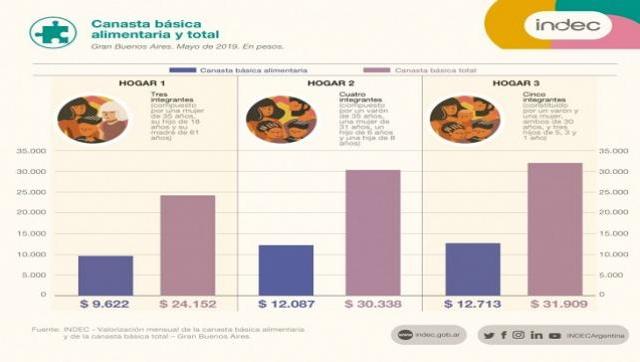 Cada día somos más: según el INDEC si ganas menos de $30 mil sos pobre
