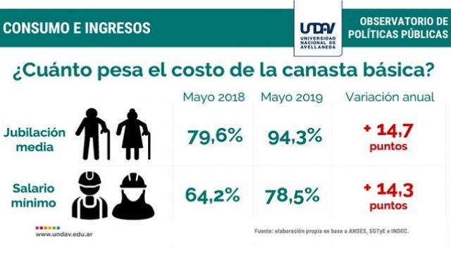 Los jubiladxs deberán destinar el 94,3% de su ingreso para cubrir la canasta básica