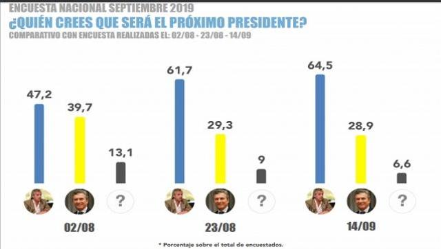 Consultora Proyección muestra su última encuesta en Nación y Ciudad de Buenos Aires