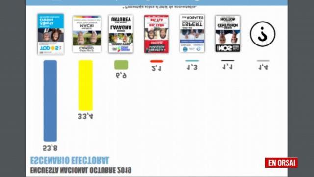 Once razones por las que Macri podría ganar